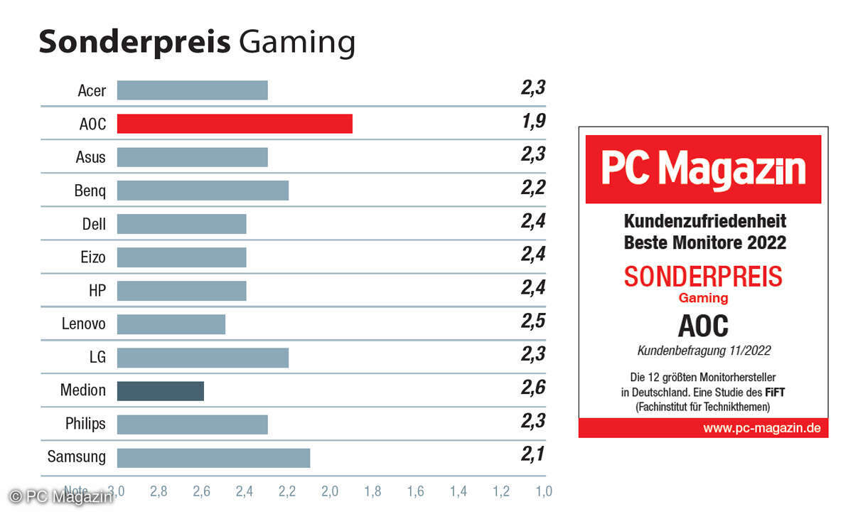 Sonderpreis - Kategorie Gaming - Umfrage Beste Monitore 2022