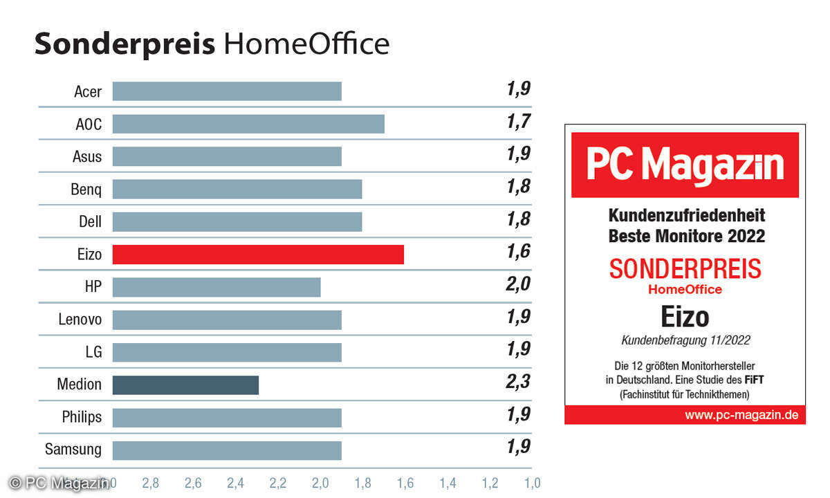 Sonderpreis - Kategorie HomeOffice - Umfrage Beste Monitore 2022