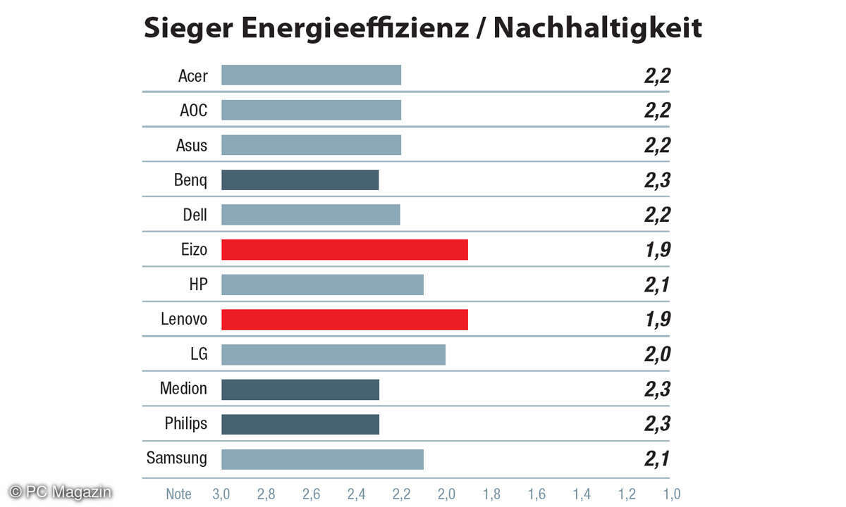 Sieger Energieeffizienz / Nachhaltigkeit - Umfrage Beste Monitore 2022