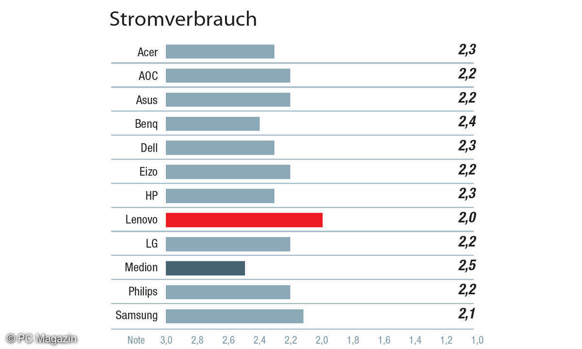 Aspekt Stromverbrauch - Kategorie Energieeffizienz / Nachaltigkeit - Umfrage Beste Monitore 2022