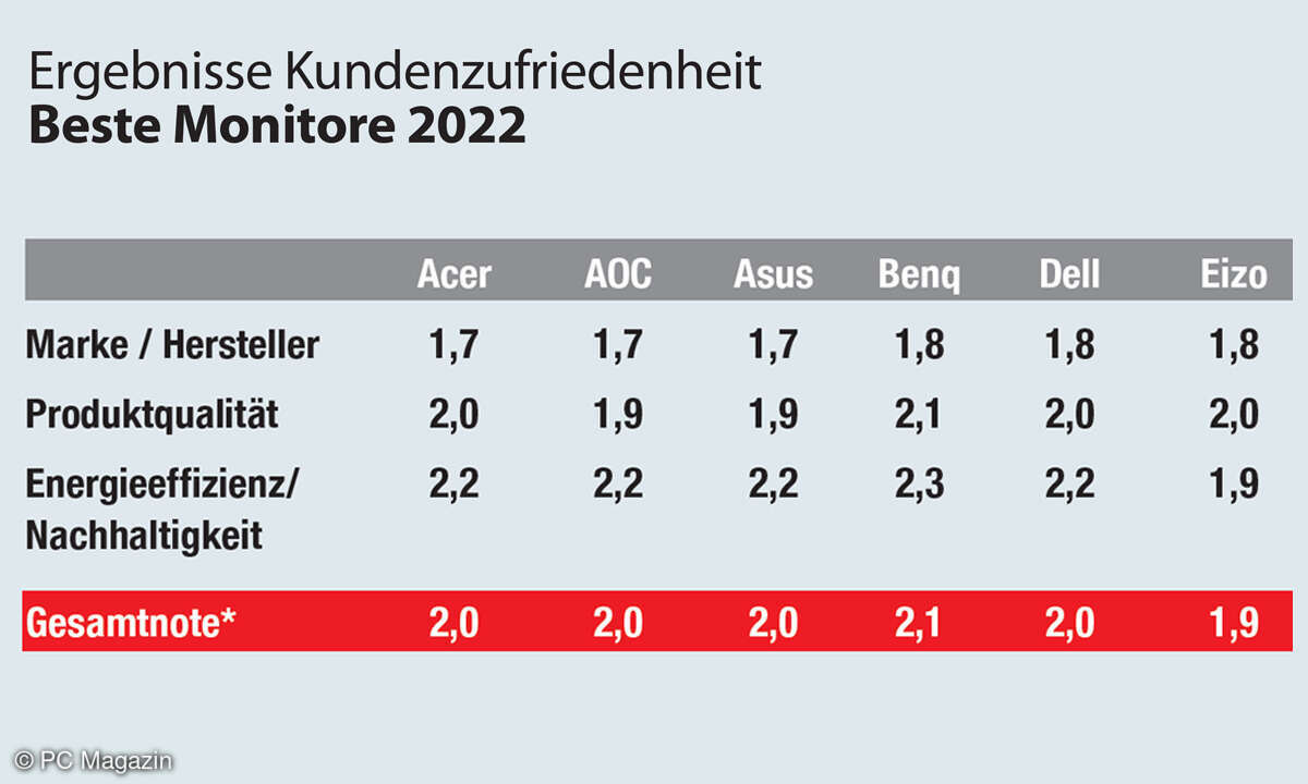 Gesamtergebnis Kundenzufriedenheit Beste Monitore 2022 - Teil 1