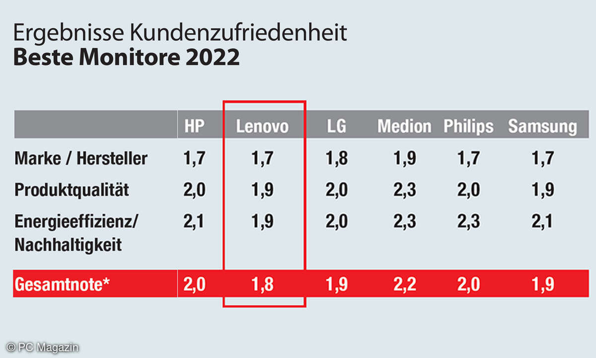 Gesamtergebnis Kundenzufriedenheit Beste Monitore 2022 - Teil 2