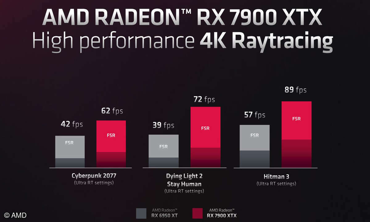 AMD zeigt Raytracing-Benchmarks mit FSR. RDNA3 macht 60+ fps in 4K auch für AMD-Fans möglich.