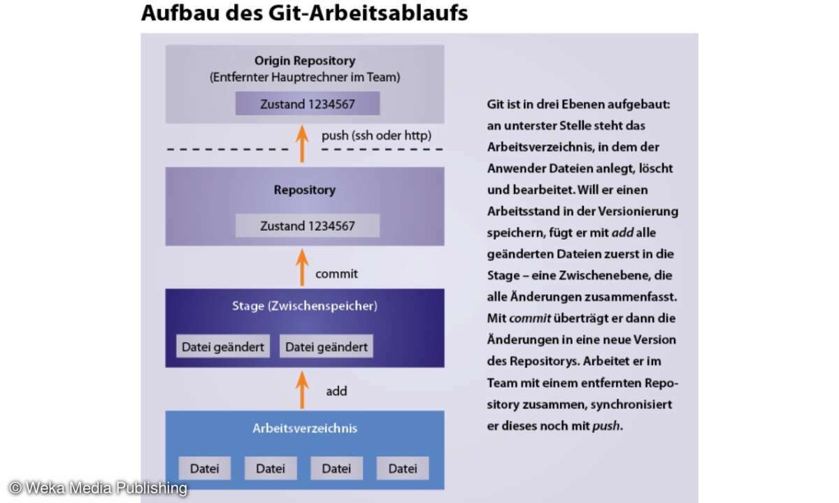 Git Arbeitsablauf