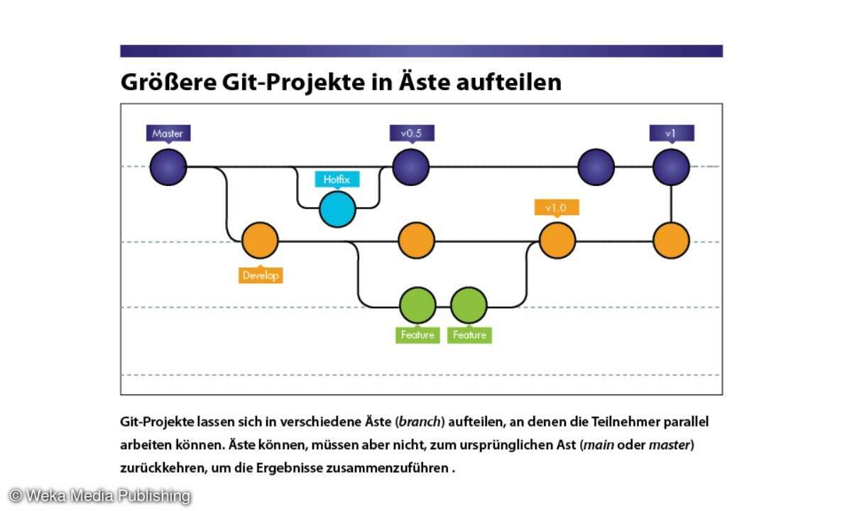 Git Branches
