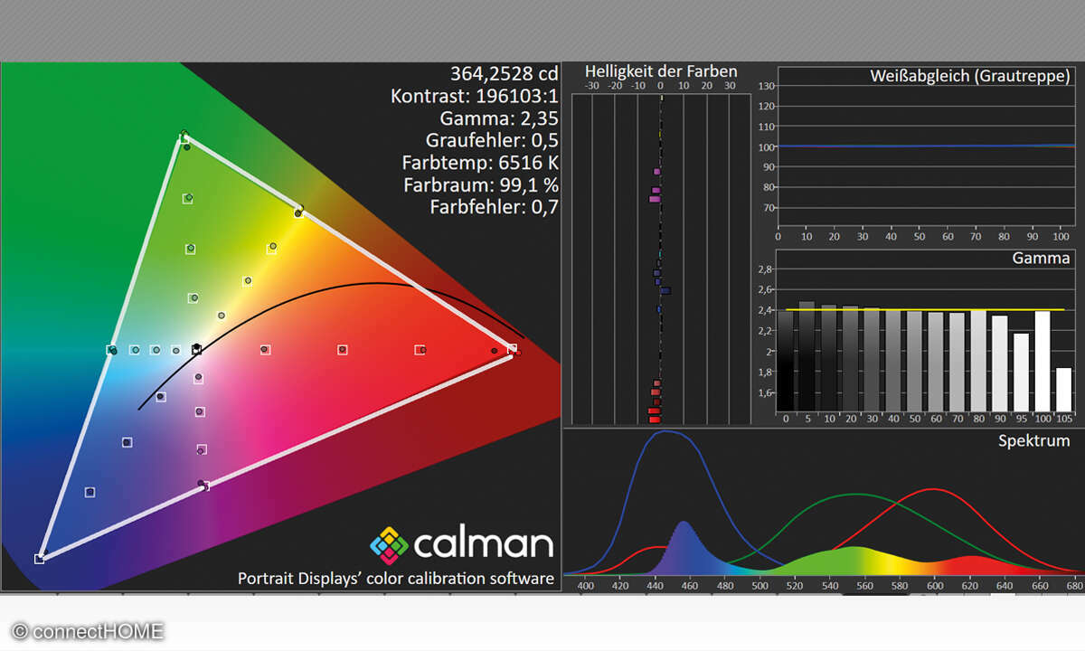 Panasonic TX-65LZW1004 im Test: Messlabor HDTV
