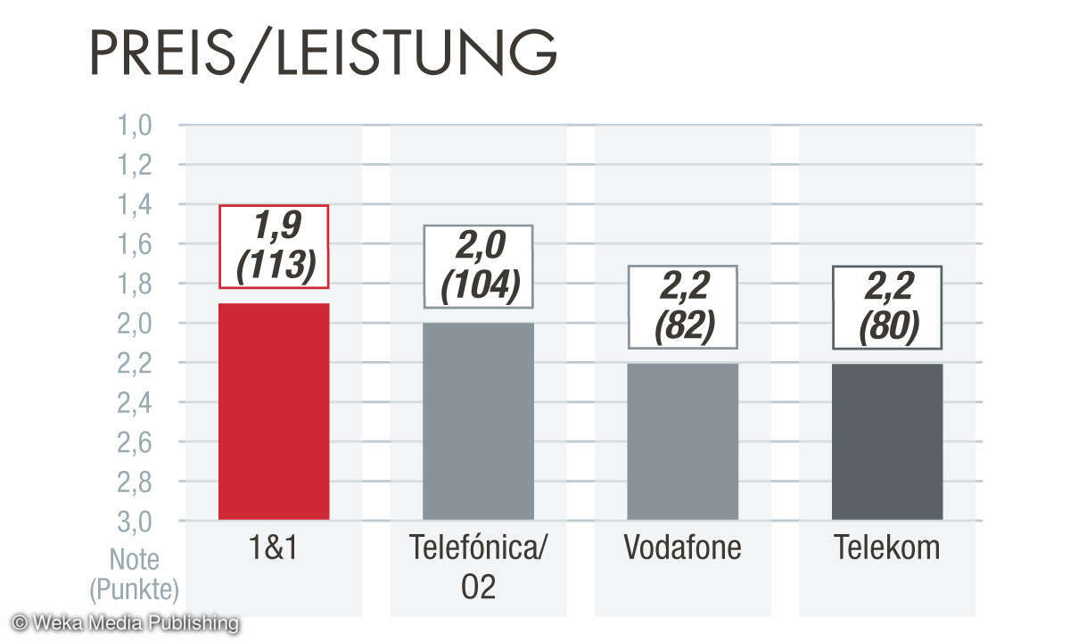 Kundenzufriedenheit Breitband 2023