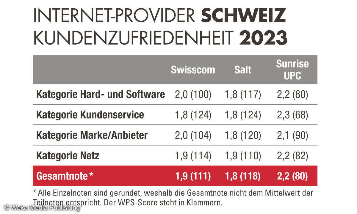 Kundenzufriedenheit Breitband 2023