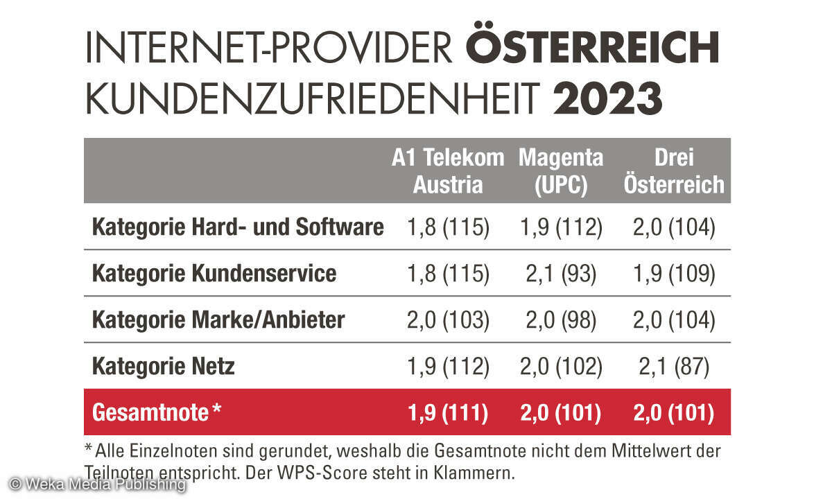 Kundenzufriedenheit Breitband 2023