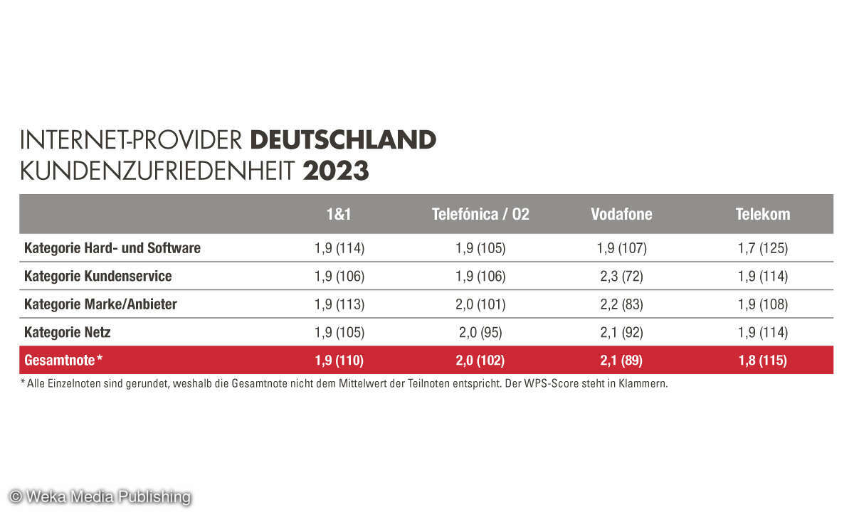 Kundenzufriedenheit Breitband 2023
