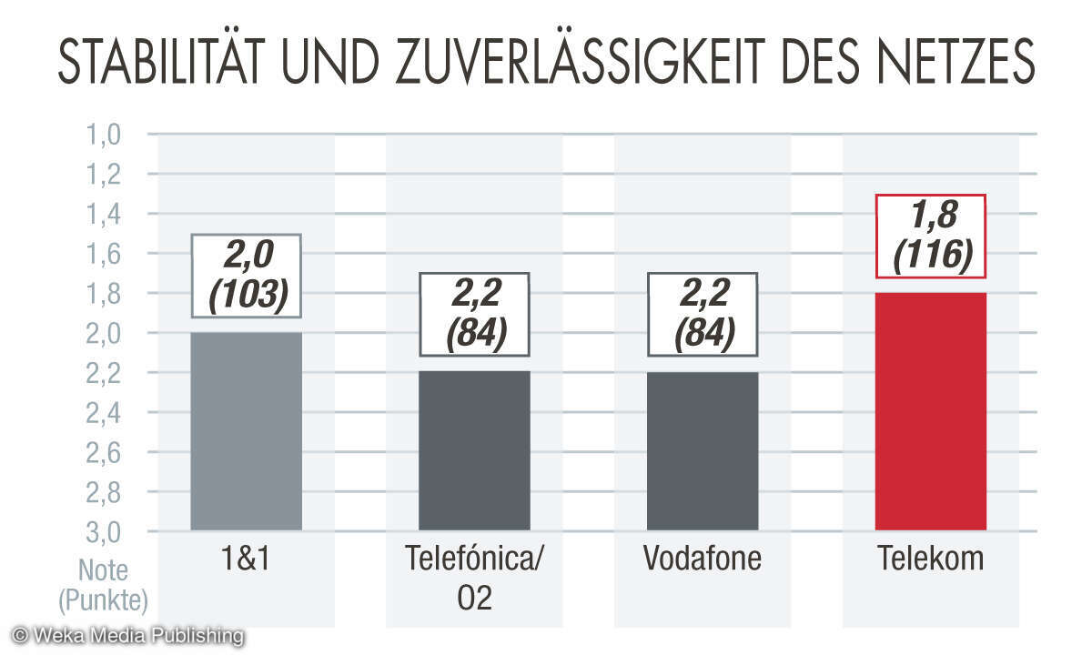 Kundenzufriedenheit Breitband 2023