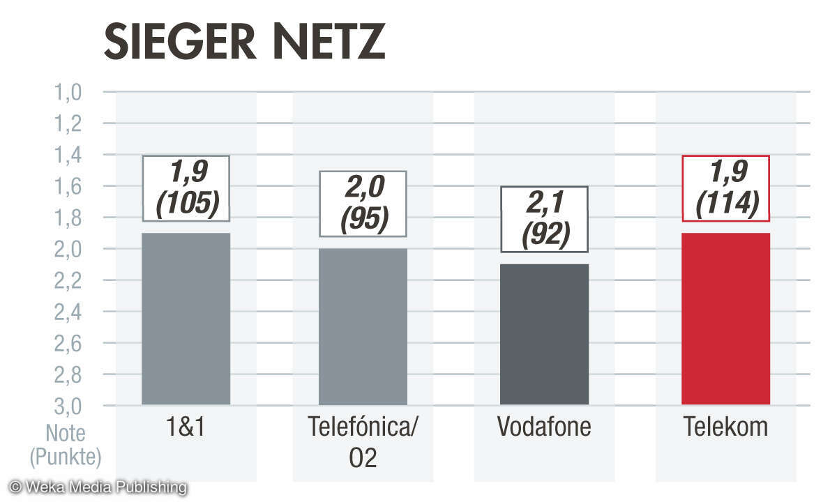 Kundenzufriedenheit Breitband 2023