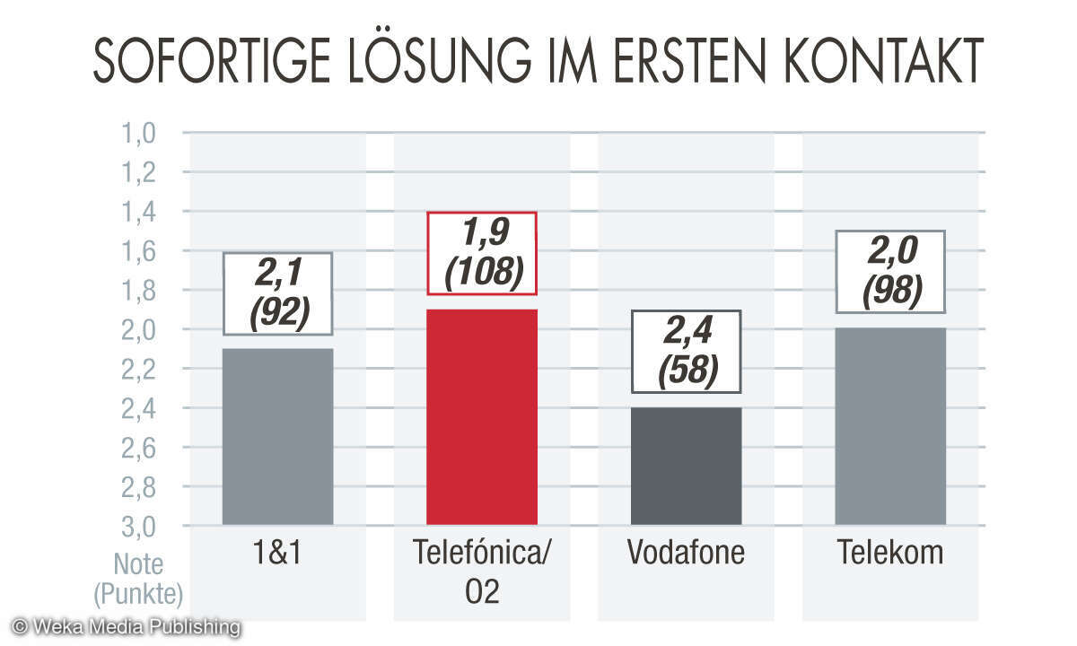 Kundenzufriedenheit Breitband 2023