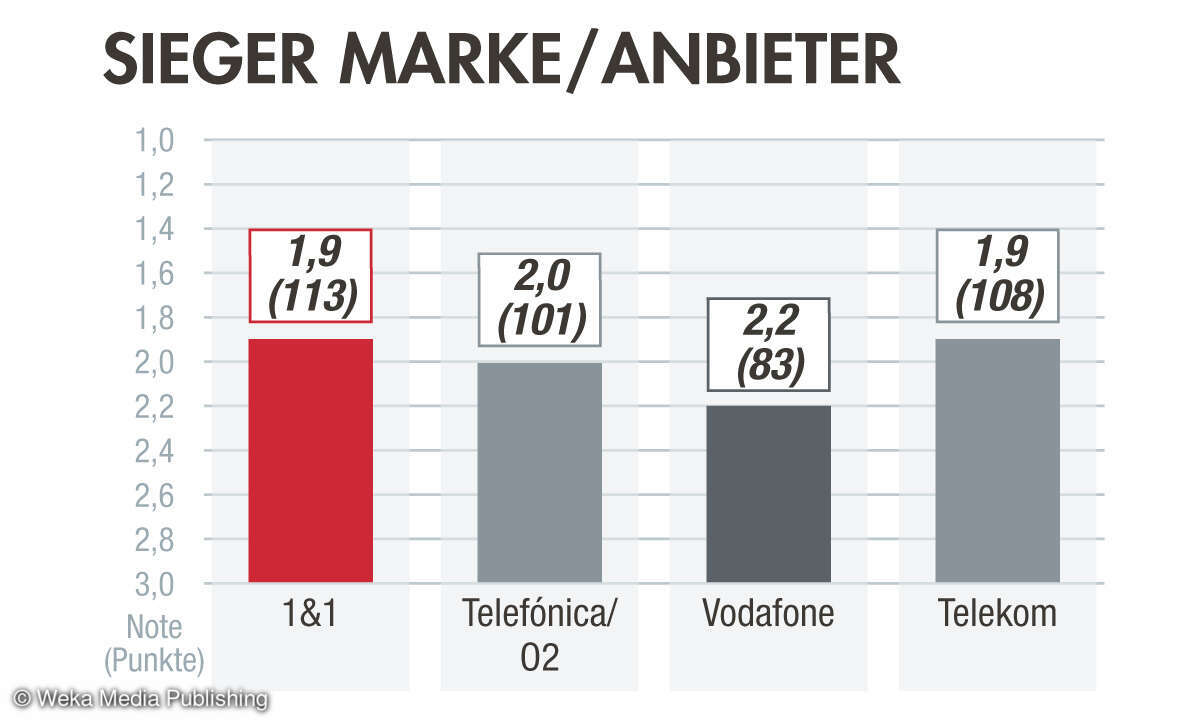 Kundenzufriedenheit Breitband 2023