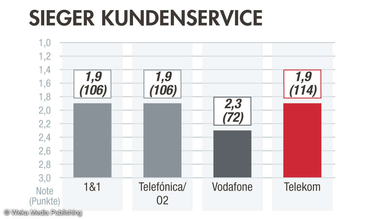 Kundenzufriedenheit Breitband 2023