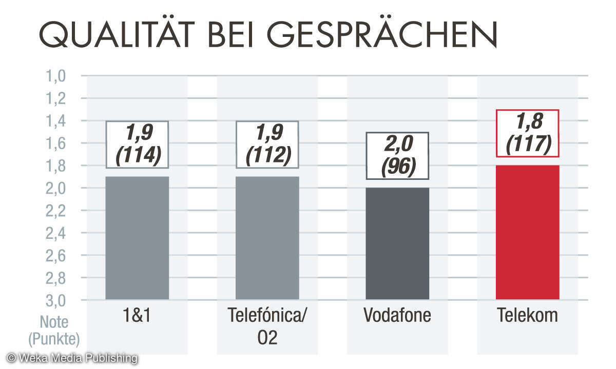 Kundenzufriedenheit Breitband 2023