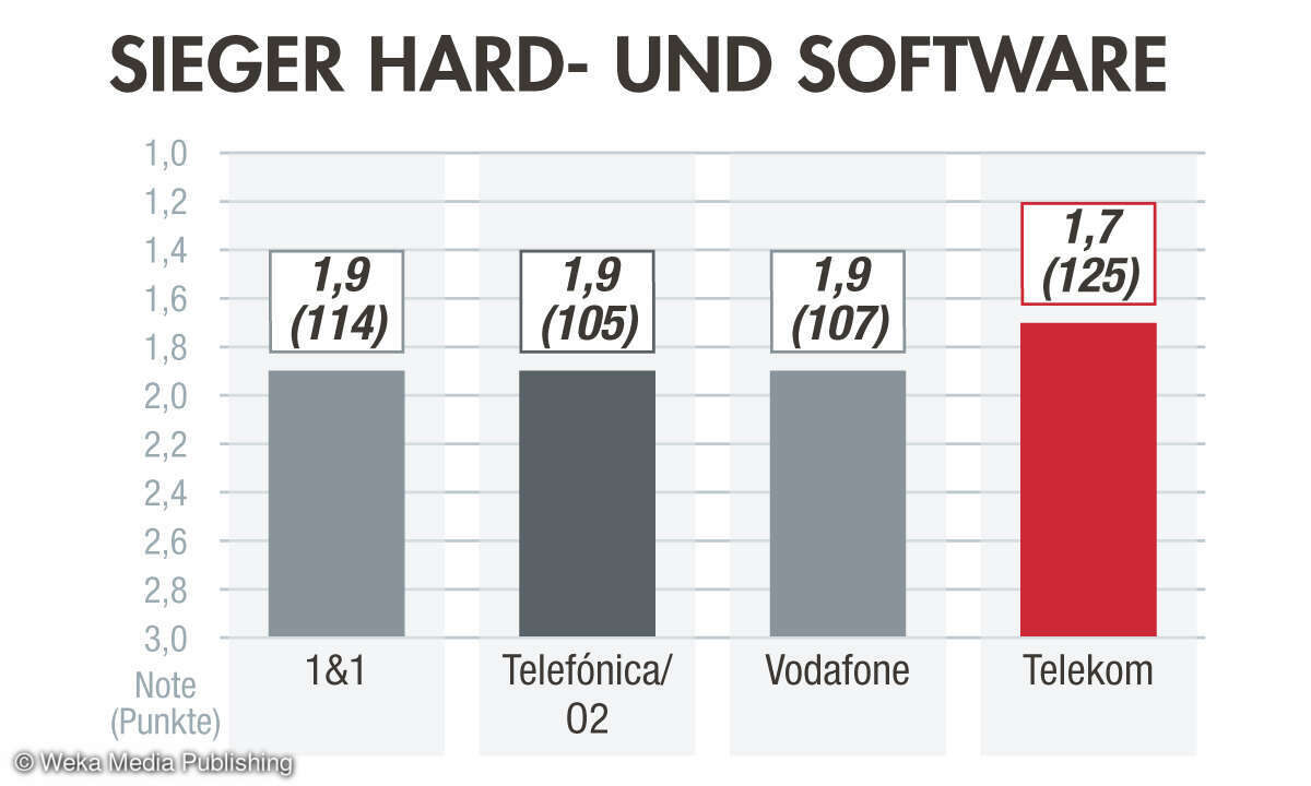 Kundenzufriedenheit Breitband 2023