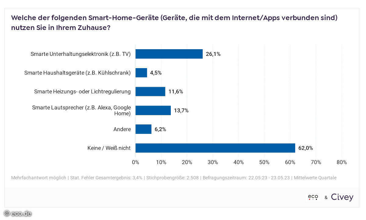 Das Smart-Home kann ein Einfallstor für Angreifer sein.