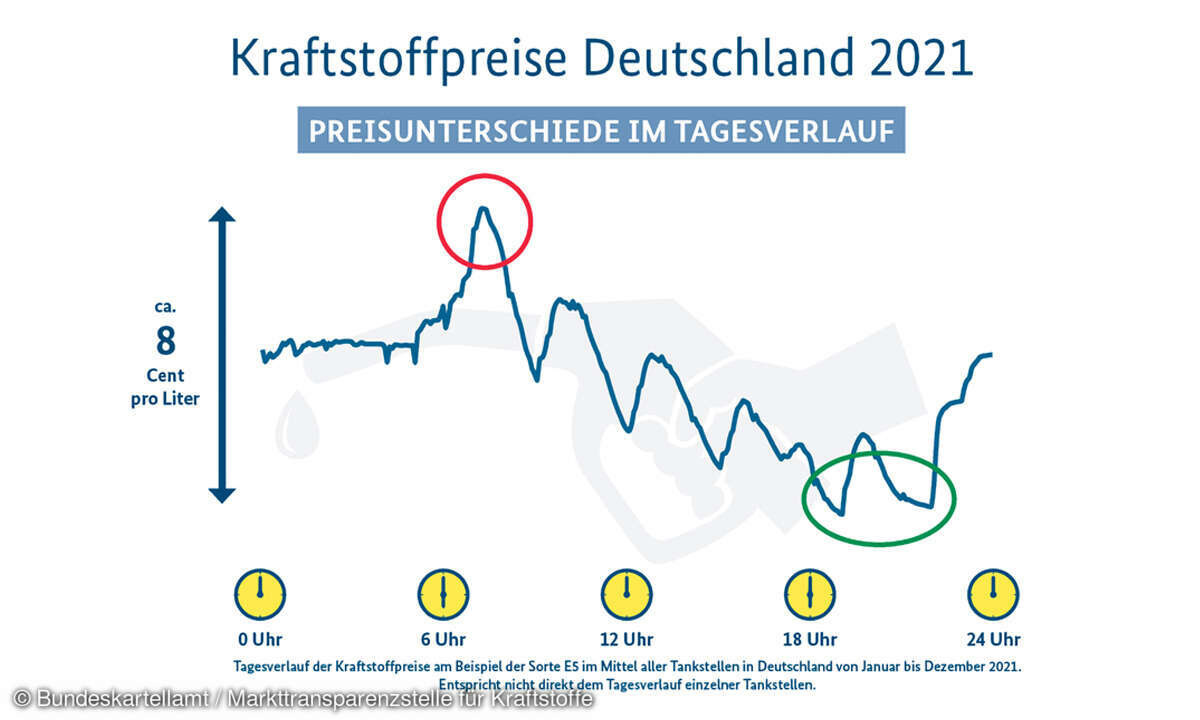 7 Tank-Apps im Vergleich: Kraftstoffpreise zu verschiedenen Zeitpunkten