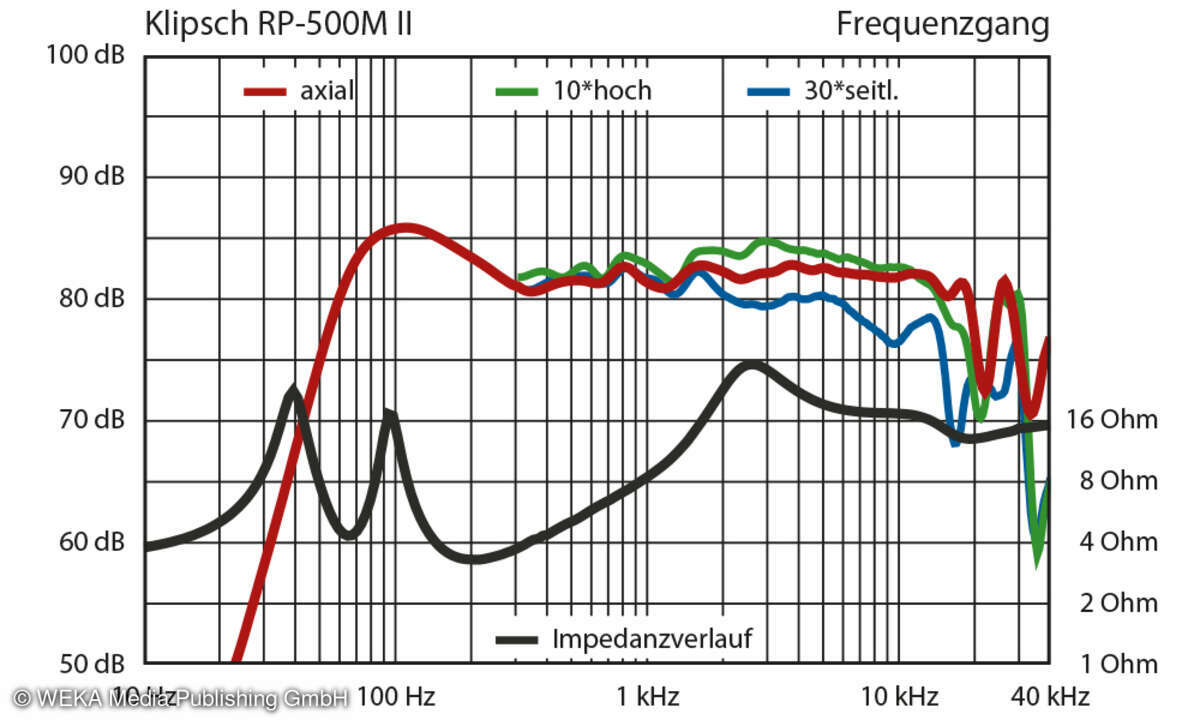 Klipsch-RP-500M-II-Impedanzverlauf-Frequenzgang