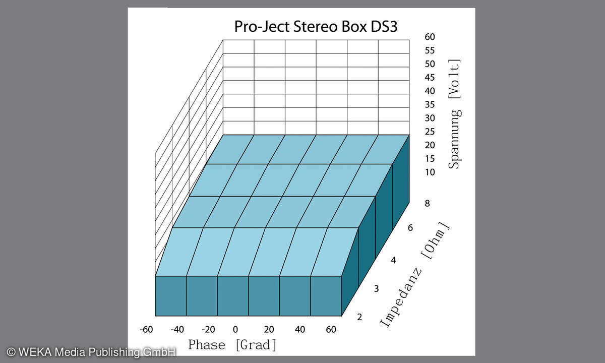 Pro-Ject Stereo Box DS3 Laststabilität