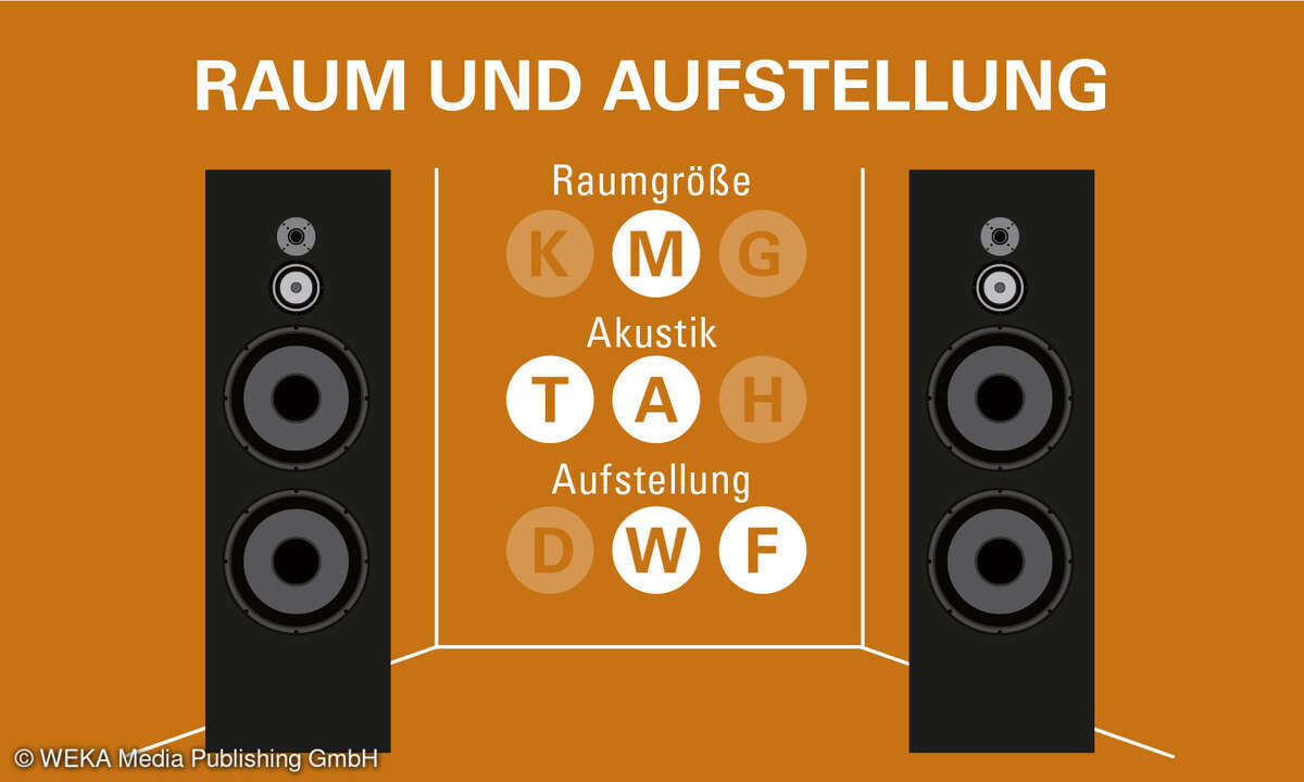 JBL Stage A170 Raum und Aufstellung