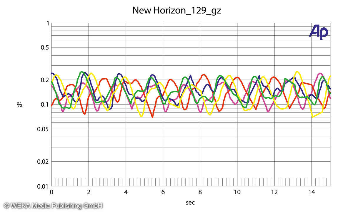 New Horizon 129 Gleichlaufschwankungen vs. Zeit 