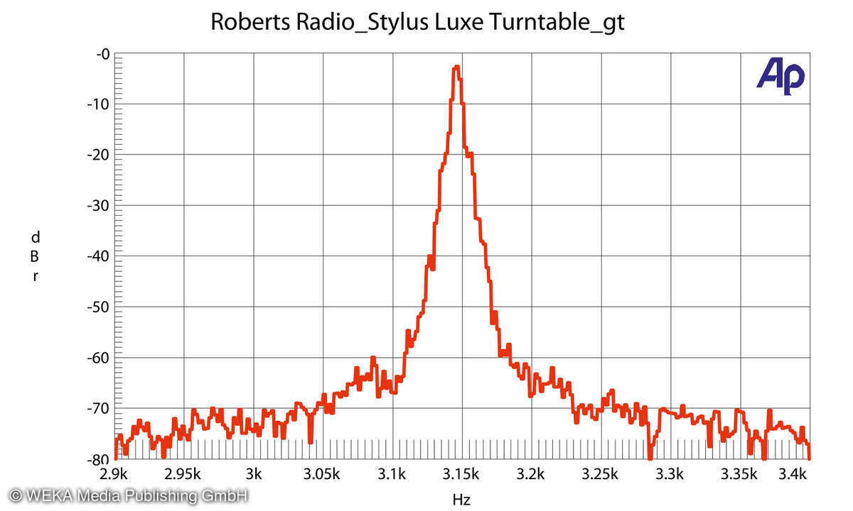 Roberts Radio Stylus Luxe Drehzahl