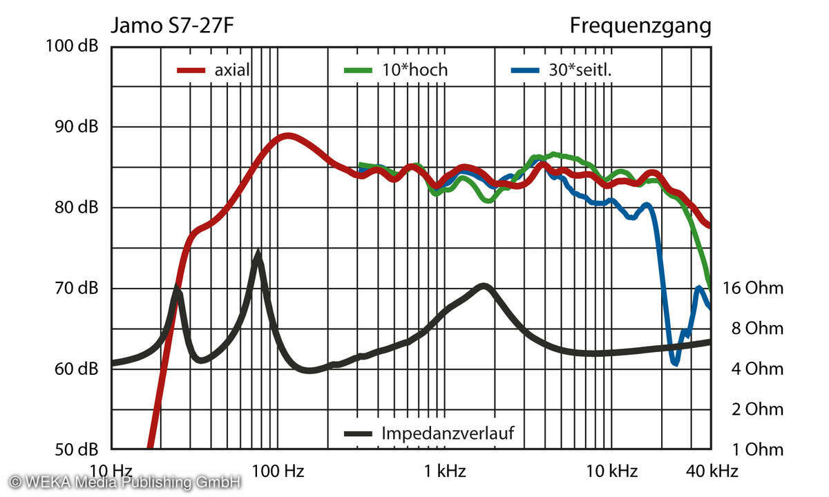 Jamo S7-27F Impedanzverlauf-Frequenzgang