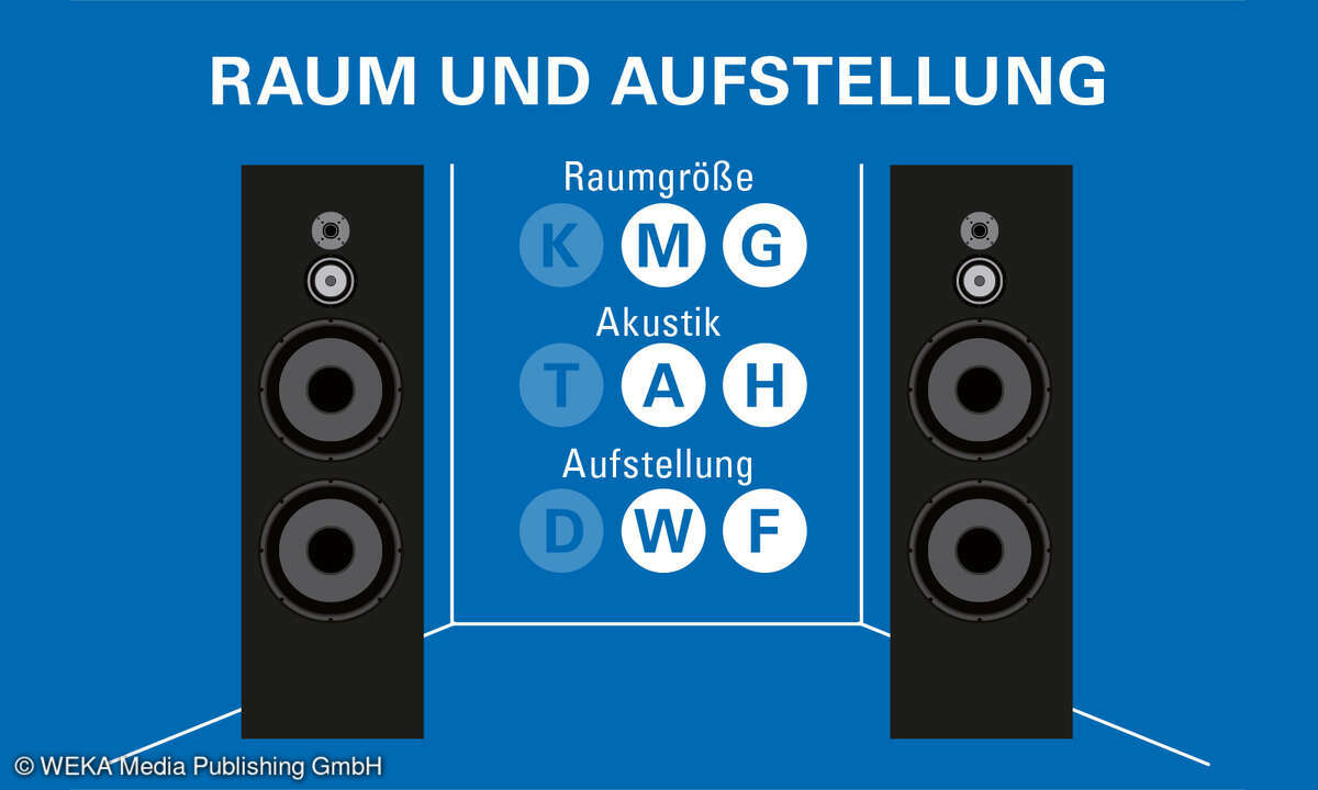 Jamo S7-27F Raum und Aufstellung
