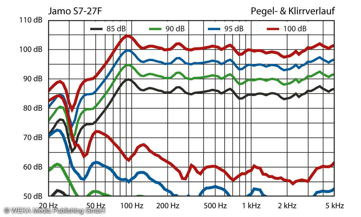 Jamo S7-27F Pegel- & Klirrverlauf