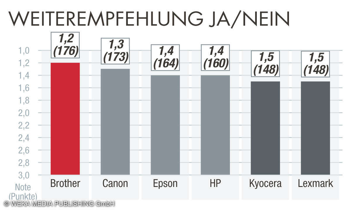 Weiterempfehlung Beste Drucker 2023