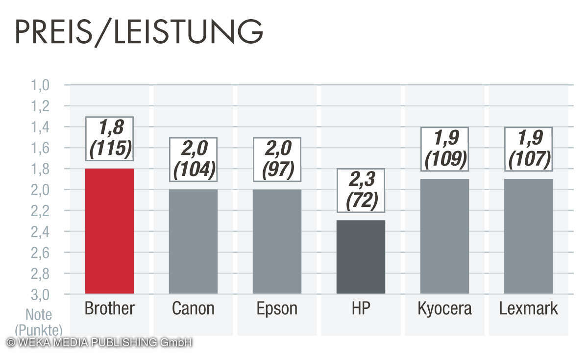 Preis-Leistung Beste Drucker 2023