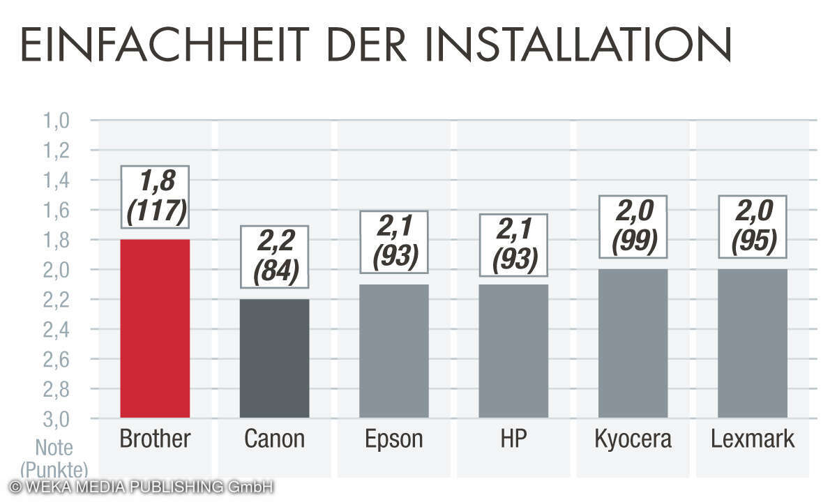 Einfachheit der Installation, Beste Drucker 2023