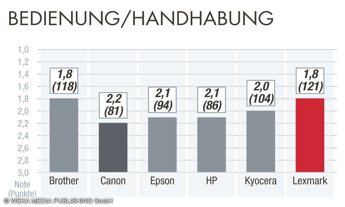 Bedienung App, Beste Drucker 2023