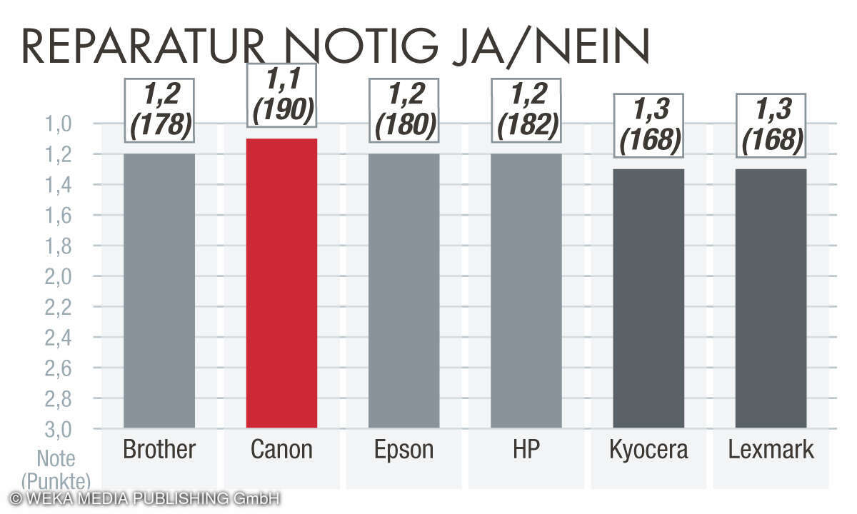 Reparatur, Beste Drucker 2023