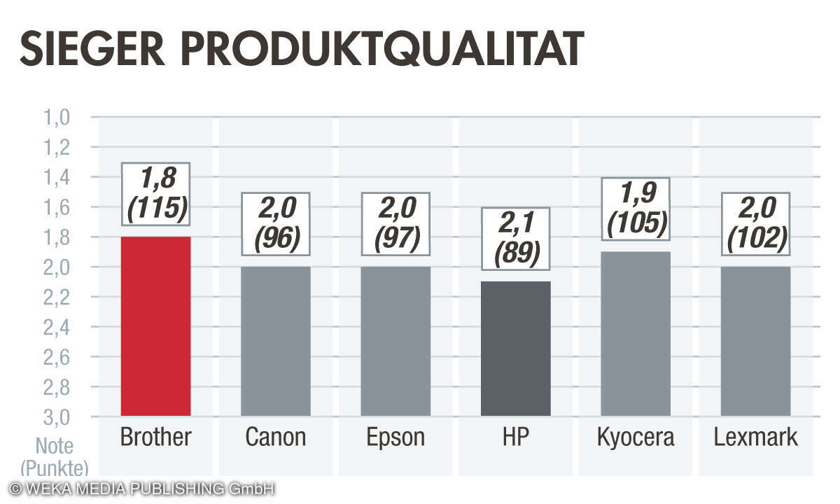 Sieger Produktqualität, Beste Drucker 2023