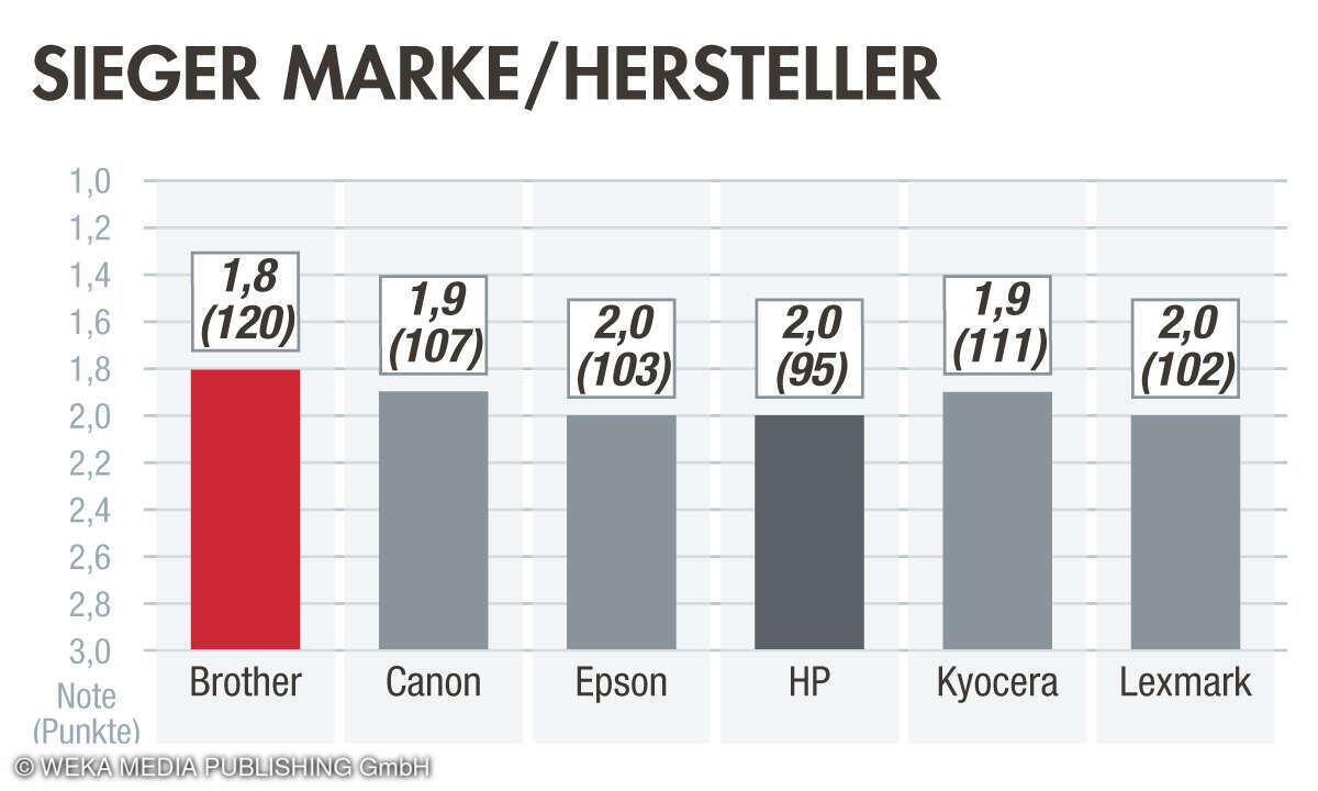 SiegerMarke und Hersteller, Beste Drucker 2023