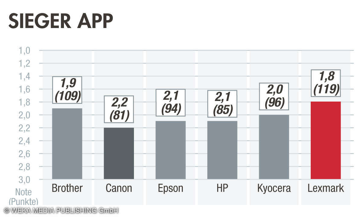Sieger App, Beste Drucker 2023