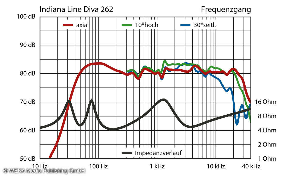 Indiana-Line Diva 262 Impendanzveluaf und Frequenzgang