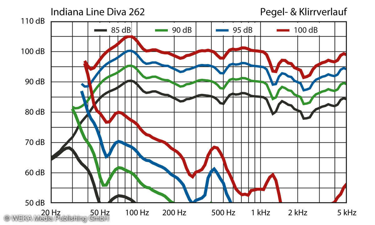 Indiana-Line Diva 262 Klirr