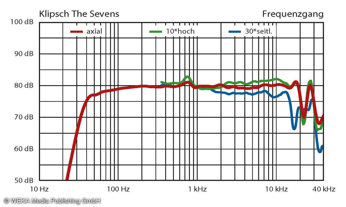 Klipsch The Sevens Frequenzgang