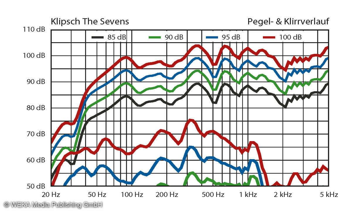 Klipsch The Sevens Pegel- und Klirrverlauf