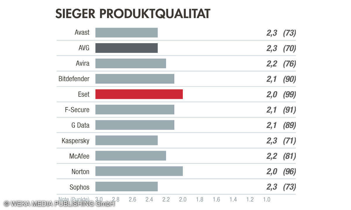 Produktqualität Antivirensoftware 2023