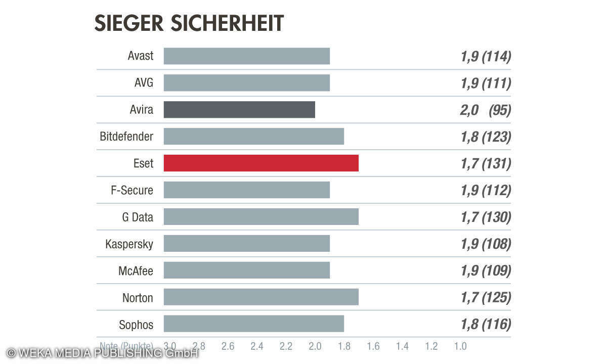 Sicherheit, Antivirensoftware 2023