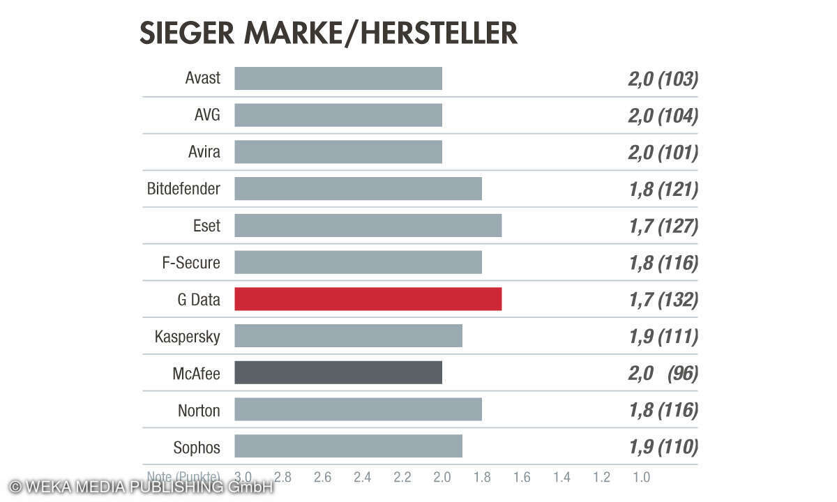 Marke/Hersteller Antivirensoftware 2023