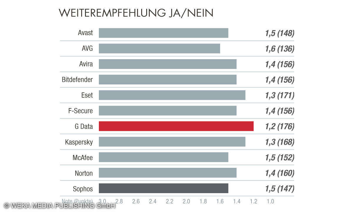 Weiterempfehlung Beste Antivrensoftware 2023