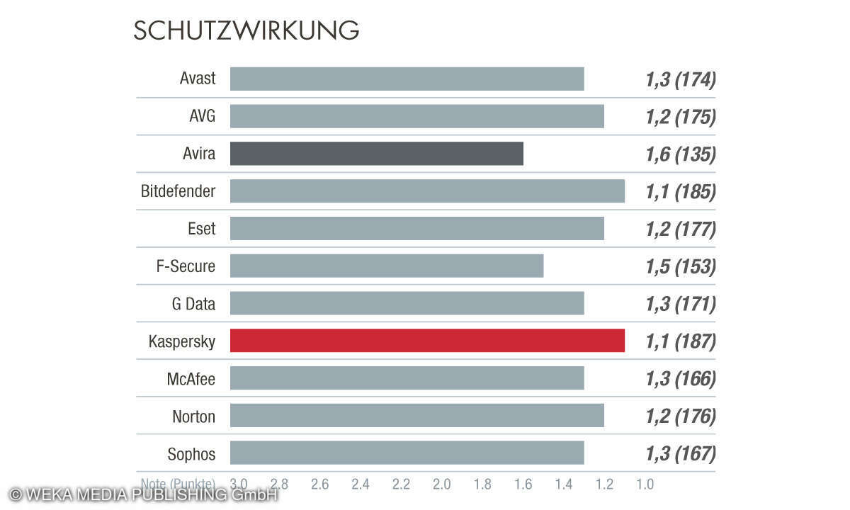 Schutzwirkung Antivirensoftware 2023
