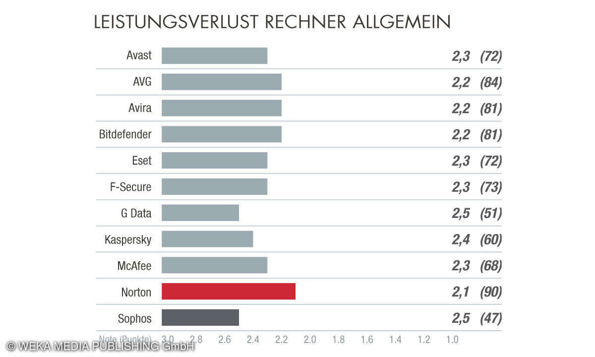 Leustungsverlust Rechner Antivirensoftware 2023