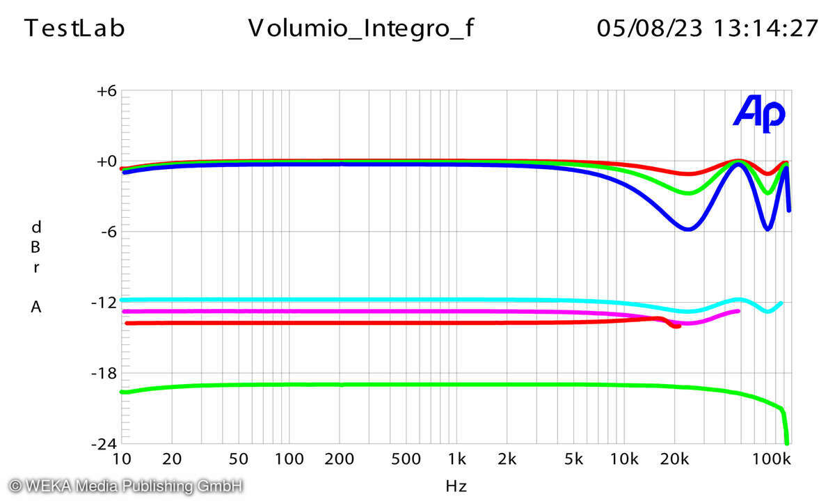 Volumio Integro Frequzenzgang